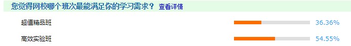 注會高效實(shí)驗(yàn)班 54.55%注會考生的選擇~