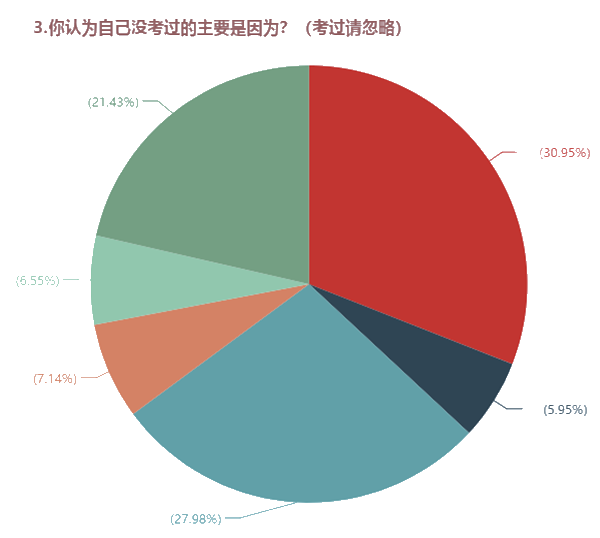 2020年中級會計(jì)考試通過率僅13？超過30%考生失利原因是…