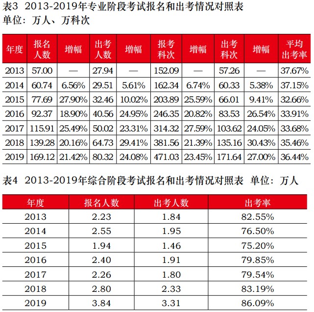 中注協(xié)公布2019年CPA考試合格率！《會計》通過率創(chuàng)新低！