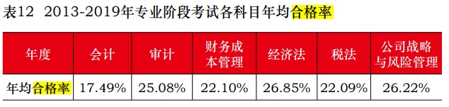 中注協(xié)公布2019年CPA考試合格率！《會計》通過率創(chuàng)新低！