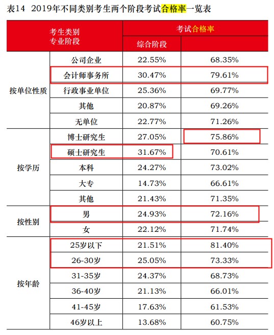 中注協(xié)公布2019年CPA考試合格率！《會計》通過率創(chuàng)新低！