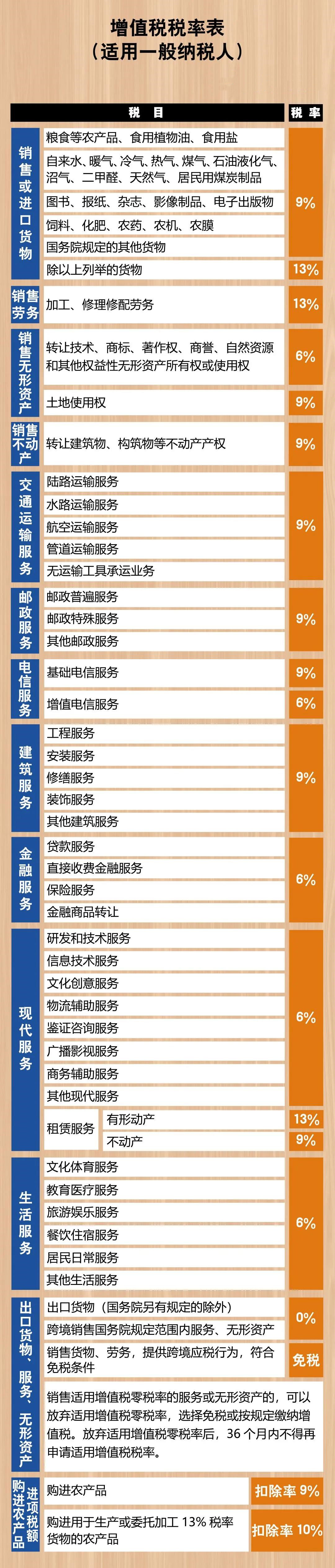 2021年增值稅稅率表來了，包括增值稅稅率、扣除率、征收率和預(yù)征率