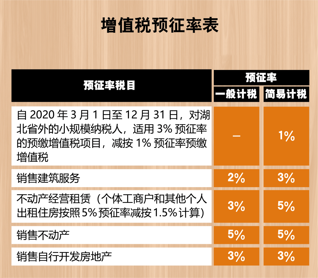 2021年增值稅稅率表來了，包括增值稅稅率、扣除率、征收率和預(yù)征率