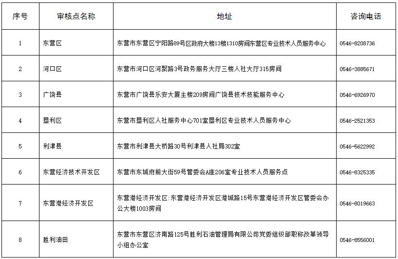 東營(yíng)2021年初中級(jí)經(jīng)濟(jì)師現(xiàn)場(chǎng)核查地點(diǎn)及聯(lián)系方式