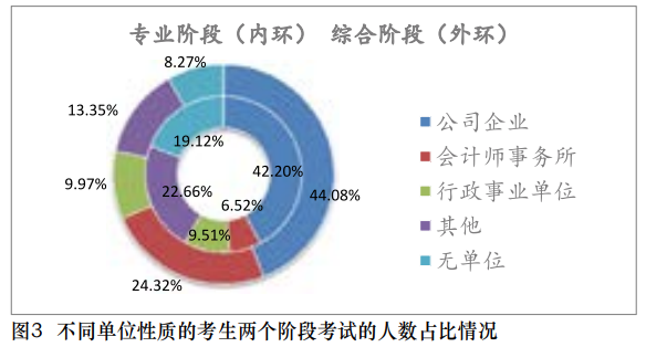 【事實】大數(shù)據(jù)分析百萬考生！報考/出考注會最高的人群竟是？