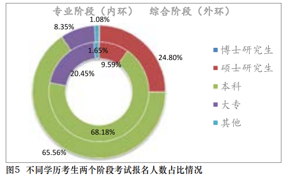 【事實】大數(shù)據(jù)分析百萬考生！報考/出考注會最高的人群竟是？