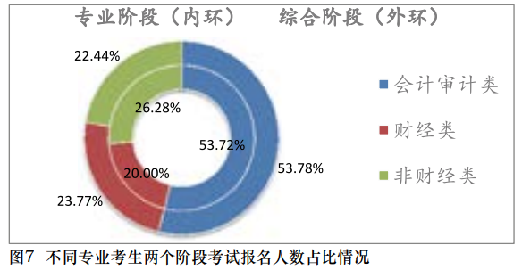 【事實】大數(shù)據(jù)分析百萬考生！報考/出考注會最高的人群竟是？