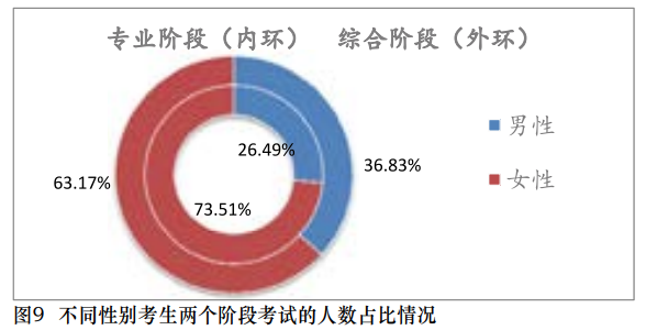 【事實】大數(shù)據(jù)分析百萬考生！報考/出考注會最高的人群竟是？