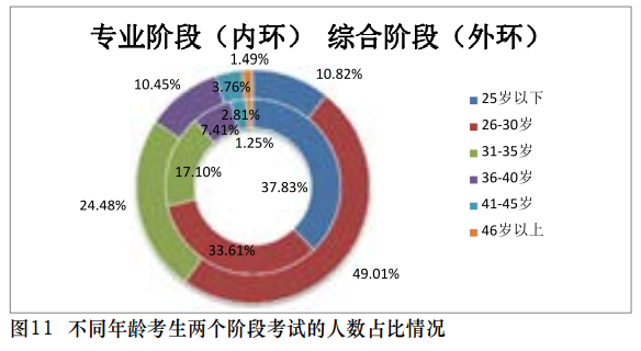 【事實】大數(shù)據(jù)分析百萬考生！報考/出考注會最高的人群竟是？