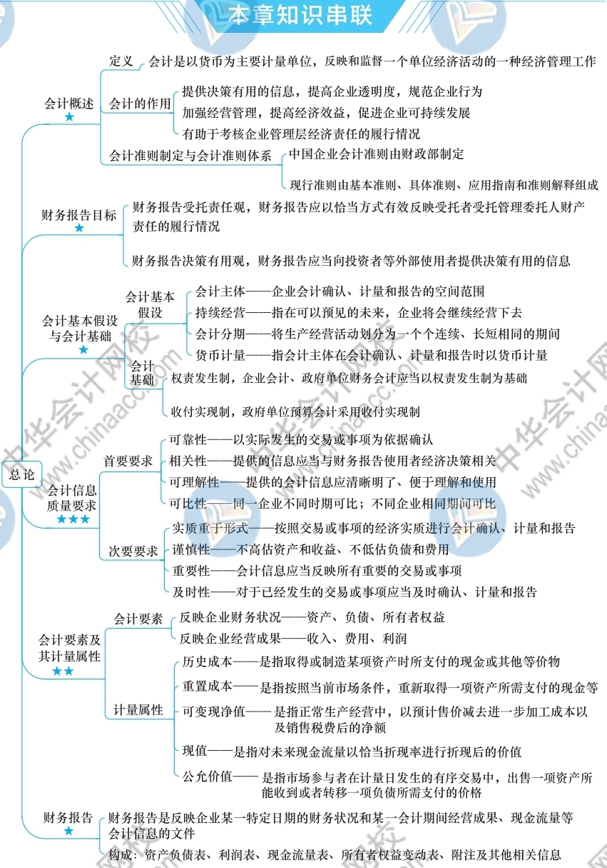 2021年注冊會計(jì)師《會計(jì)》思維導(dǎo)圖-第一章