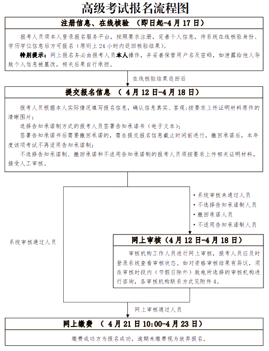 北京2021高級經(jīng)濟(jì)師報(bào)名流程圖