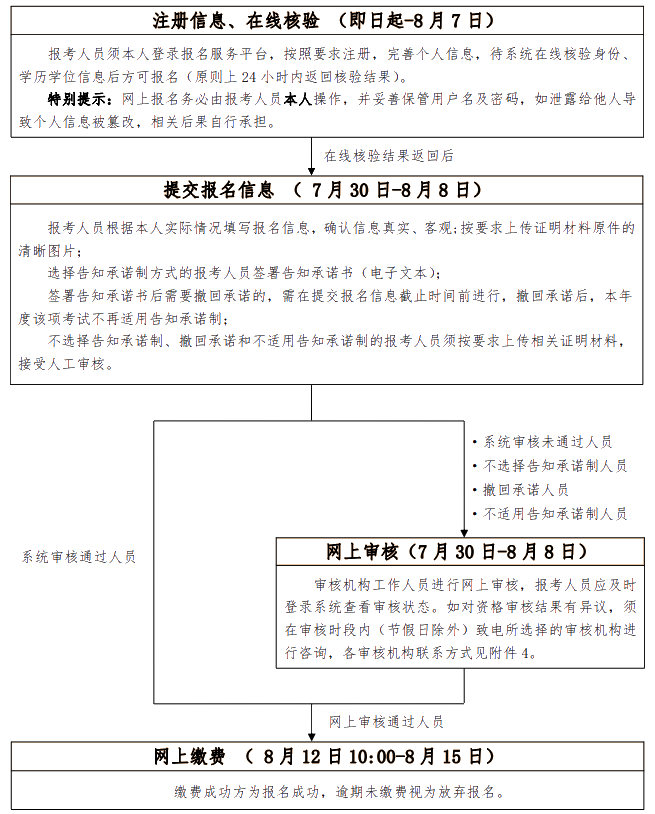 初、中級考試報名流程圖