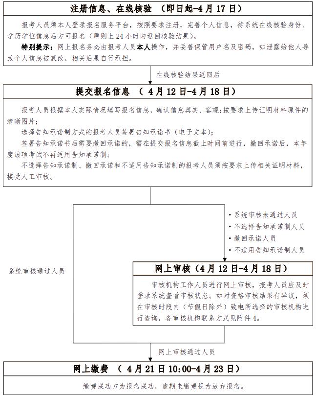 高級考試報名流程圖