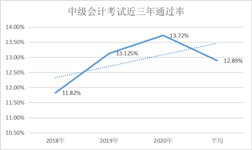 2021中級報名人數(shù)或?qū)⑵?00萬大關(guān)！然通過率僅有13%？