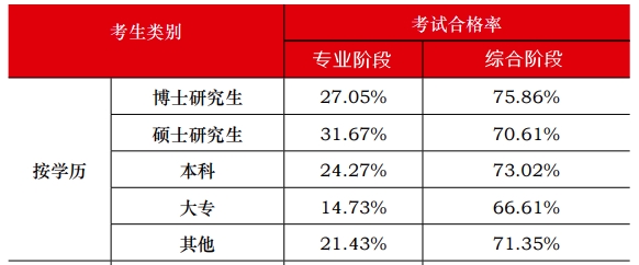 中注協(xié)官方數(shù)據(jù)顯示：注會通過率最高的人群竟然是他們！