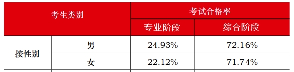 中注協(xié)官方數(shù)據(jù)顯示：注會通過率最高的人群竟然是他們！