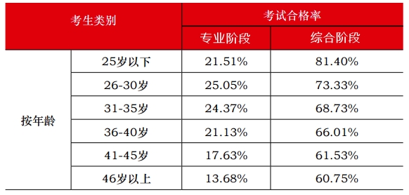 中注協(xié)官方數(shù)據(jù)顯示：注會通過率最高的人群竟然是他們！