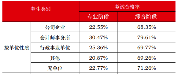 中注協(xié)官方數(shù)據(jù)顯示：注會通過率最高的人群竟然是他們！