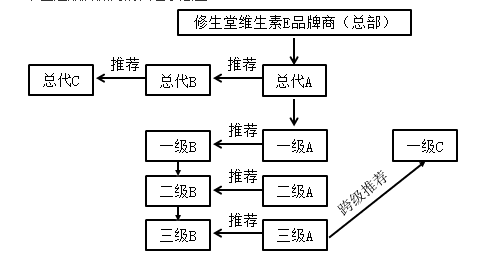 代理微商模式下賬務(wù)處理方法匯總一覽