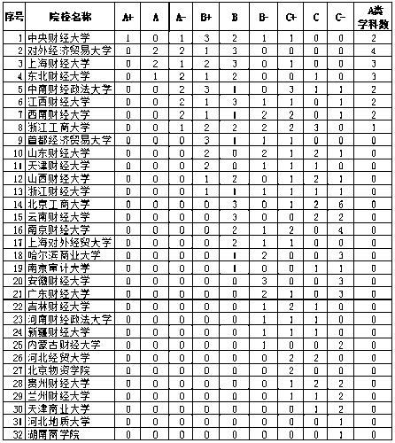 重磅！2021財經(jīng)類大學排名公示出爐！