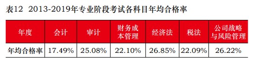 從新注冊會計(jì)師通過率看 與出題老師“相愛相殺”的那些年