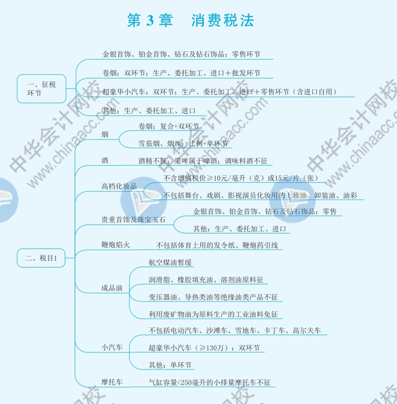 2021年注冊(cè)會(huì)計(jì)師《稅法》思維導(dǎo)圖—第三章