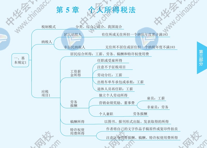 2021年注冊會(huì)計(jì)師《稅法》思維導(dǎo)圖—第五章