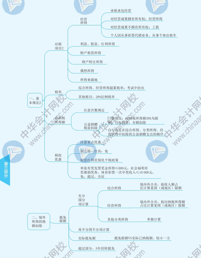 2021年注冊會(huì)計(jì)師《稅法》思維導(dǎo)圖—第五章