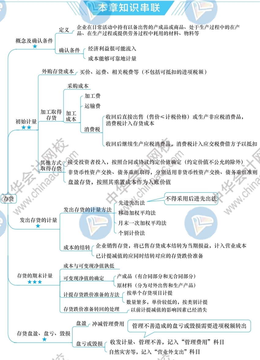 2021年注冊(cè)會(huì)計(jì)師《會(huì)計(jì)》思維導(dǎo)圖-第二章