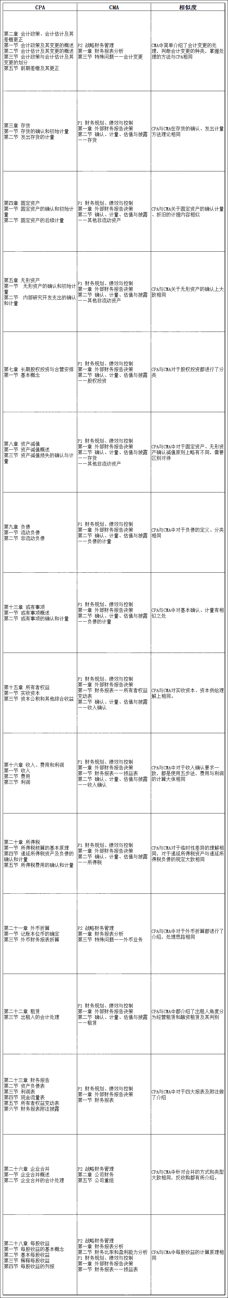 CPA《會計》與CMA內容居然有這么多相似之處！