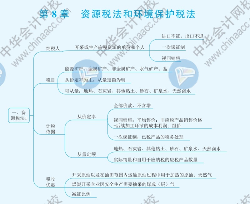 2021年注冊會計(jì)師《稅法》思維導(dǎo)圖—第八章