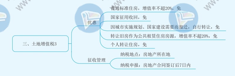 2021年注冊(cè)會(huì)計(jì)師《稅法》思維導(dǎo)圖—第十章