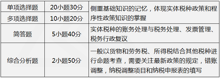 涉稅服務實務考試題型題量