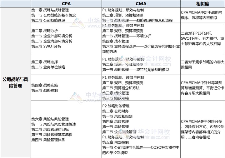 CPA戰(zhàn)略和CMA