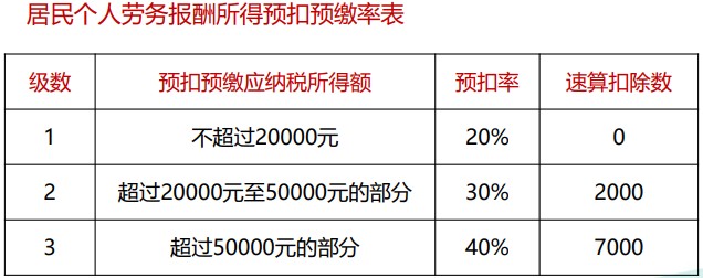 個(gè)稅綜合所得核算與申報(bào) 你會(huì)了嗎？（一）