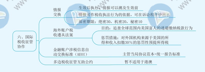 2021年注冊會計師《稅法》思維導(dǎo)圖—第十二章