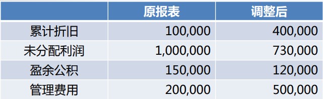 會(huì)計(jì)差錯(cuò)調(diào)整的財(cái)務(wù)處理，有實(shí)例~