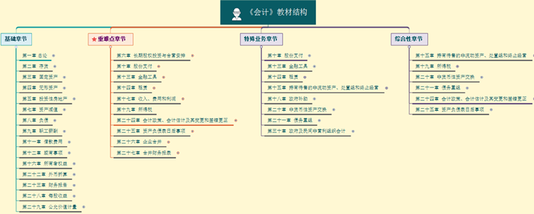 【脫水干貨】會(huì)計(jì)基礎(chǔ)學(xué)習(xí)階段方法及注意事項(xiàng)