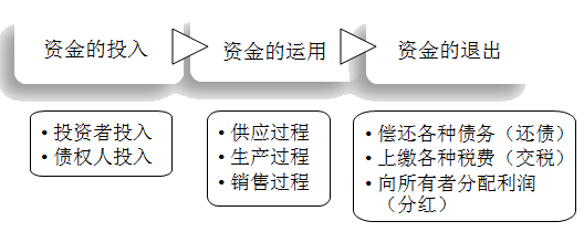 快來(lái)了解會(huì)計(jì)的對(duì)象、要素有哪些