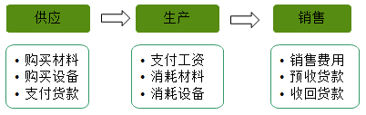 快來(lái)了解會(huì)計(jì)的對(duì)象、要素有哪些