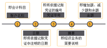 會計的等式和科目 你知道嗎？