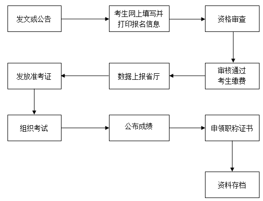 河南許昌發(fā)布了2021年會計考試工作流程通知！