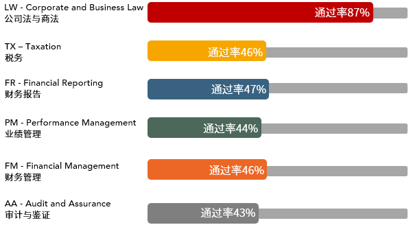 2021年3月ACCA考試通過(guò)率新鮮出爐！ (1)