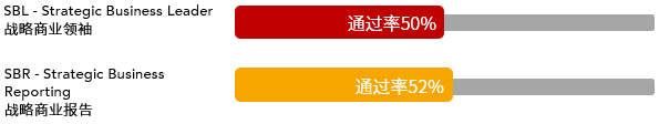 2021年3月ACCA考試通過(guò)率新鮮出爐！ (2)