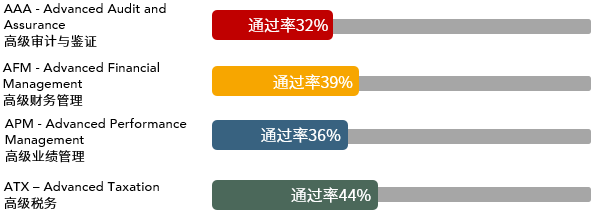 62021年3月ACCA考試通過(guò)率新鮮出爐！40 (3)