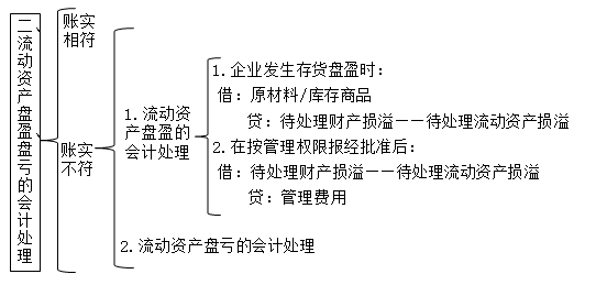 會計新手入門必學之財產(chǎn)清查