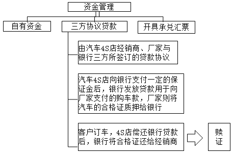 汽車4S店的特殊業(yè)務核算