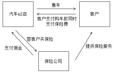 汽車4S店的特殊業(yè)務核算