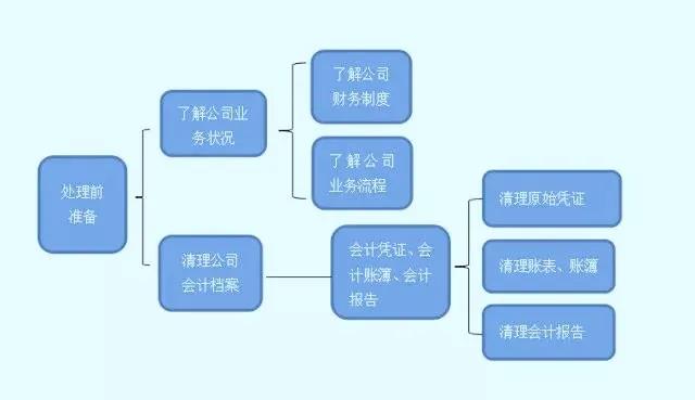 收藏！亂賬處理分分鐘搞定！