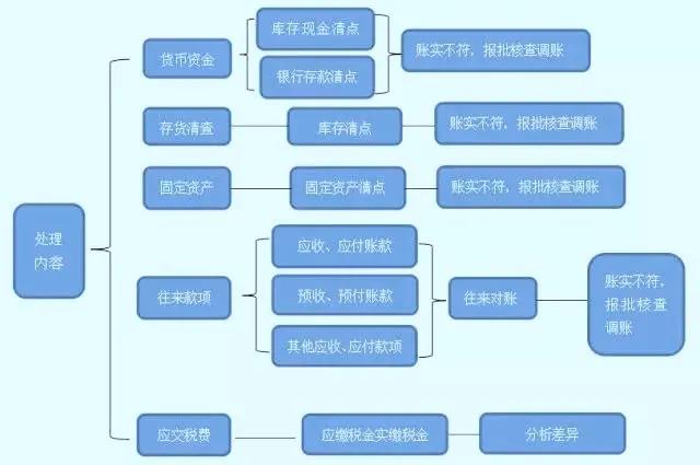 收藏！亂賬處理分分鐘搞定！